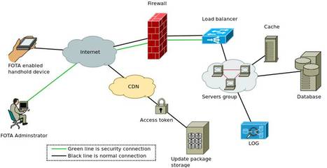 FOTA (Firmware Over-the-Air) 软件服务 定义、优势与应用前景