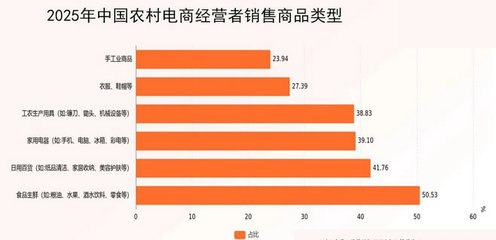 2025年农产品电商市场前景分析 规模有望突破1.2万亿元的电子商务经营新趋势